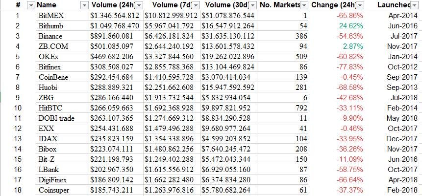 LeeJonAnhh's tweet photo. Worldwide crypto asset exchange data, stat from https://t.co/ZksJVedvMC.
I think Token of exchanges (such as BNB (binance), CFX (coinifinex)...still trend in end of 2018 and 2019.
#coinifinexexchange, #cfxtoken, #icocoinifinex, #cfxexchange, #cfxpairs https://t.co/s03pJgdPIv