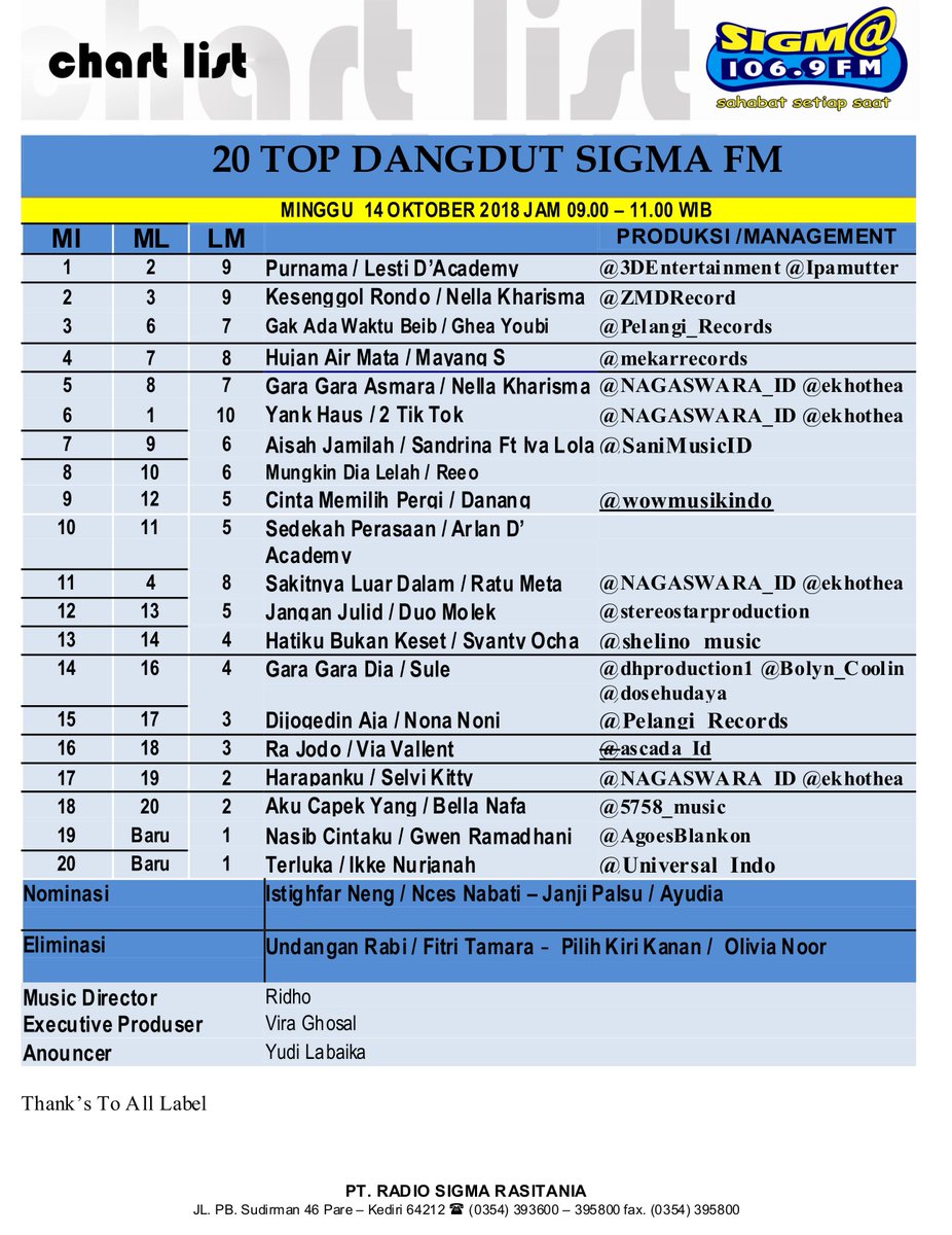 #20TopDangdut 14 Oktober 2018 <a href="/3dent_id/">3D Entertainment</a> <a href="/ZMDRecord/">zmd record label</a> <a href="/Pelangi_Records/">Pelangi Prima Sejati</a> <a href="/NAGASWARA_ID/">NAGASWARA Music</a> <a href="/SaniMusicID/">Sani Music Indonesia</a> <a href="/ASCADA_ID/">Ascada Musik IND</a> @Universal_Indo <a href="/5758_music/">5758Music</a> <a href="/Qboxe5/">Qboxe</a> <a href="/dhproduction1/">DHProduction ID</a> <a href="/stereostarprod/">Stereo Star Prod</a> <a href="/wowmusikindo/">Wow MusikIndo</a> <a href="/mekarrecords/">Mekar Records</a> <a href="/MaharMusik/">Mahar Musik Nusantara</a> <a href="/MaheswaraMusik/">Maheswara Musik</a> <a href="/AgoesBlankon/">Pakdhe Blankon</a> <a href="/SHELINO_MUSIC/">Shelino Music</a> <a href="/aWe_Radiopromo/">AWe Smart Promotion</a>