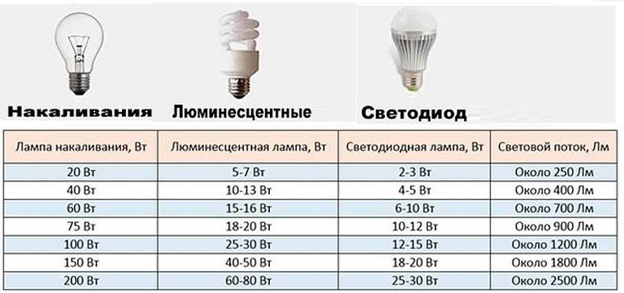 Соотношение светодиодных ламп