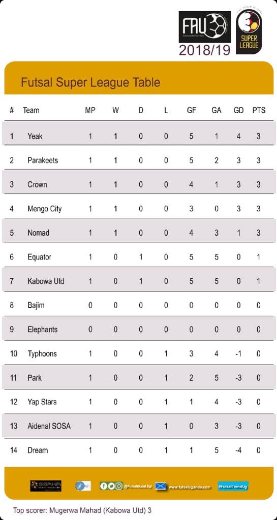 Final Table Standings after Matchday 1
@FAU_Uganda 
@EquatorFc 
<a href="/parakeetsfutsal/">PARAKEETS FUTSAL</a> <a href="/essekate/">Elvis SSEKATE 🇺🇬</a> <a href="/JjunjuHamzah/">Jjunju Hamzah</a>