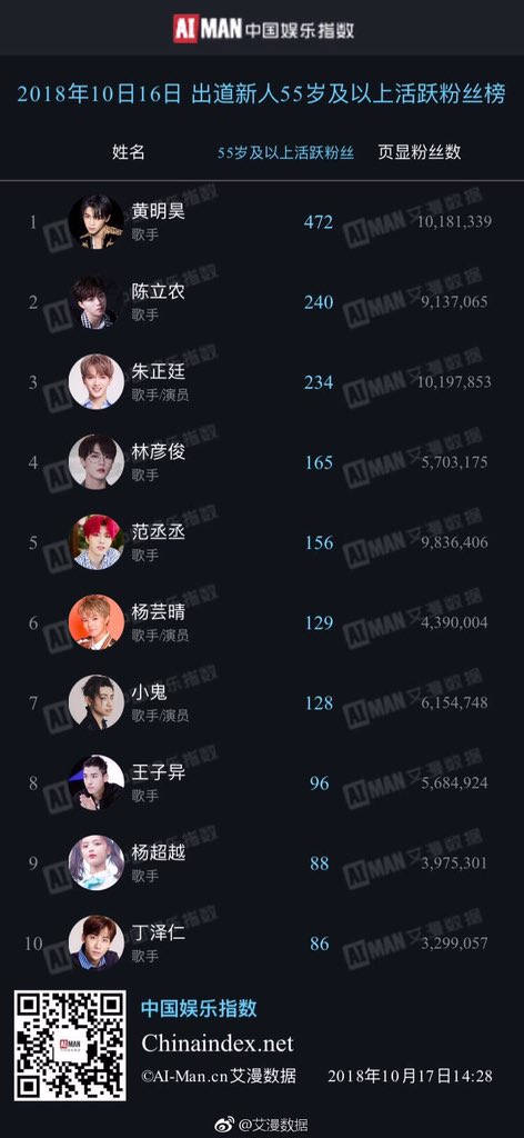 NINEPERCENTTH_'s tweet photo. 181016 Official AI-MAN Poll 💗

วันของผู้สูงอายุ เรียกว่า 重阳节 ได้มีการจัดทำโพลขึ้นมาว่า "ศิลปินขวัญใจผู้สูงอายุวัย 55+ ปี" 

ชาร์ตนี้สรุปออกมาได้ว่าศิลปินขวัญใจผู้สูงอายุวัย 55+ปี คือ.... เจ้าหนูจัสติน! 🤣 ความน่ารักสดใสมัดใจเต็มๆ 😚 /เมมเบอร์9%คนอื่นก็ติดโพลน้า

#NinePercent https://t.co/yLaWpPjIKv