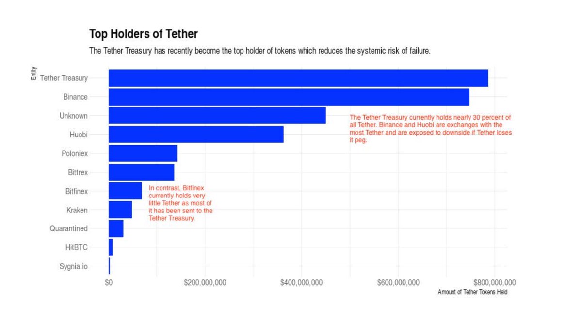 TheBlockCo's tweet photo. Binance customers have ~ $750 million in exposure to Tether https://t.co/PEzz2vh9bT