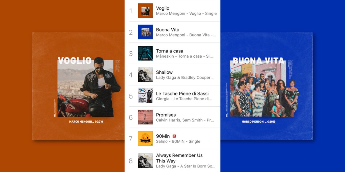 mengonimarco's tweet photo. Buongiorno dalla classifica iTunes! 
#VOGLIOBUONAVITA al primo e secondo posto. 
Li trovate qui!
> https://t.co/gOgAh50Fcc
> https://t.co/oSemIvgqUs
Staff https://t.co/FKIKgmqmZB