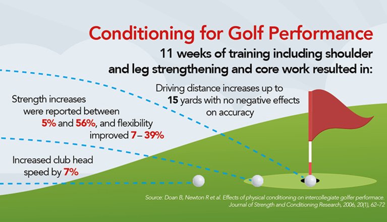 InfoProactive's tweet photo. Good conditioning will not only keep you injury free but it will boost your golf performance too. https://t.co/og8rWKvbnG https://t.co/wZC1ZWBMZS