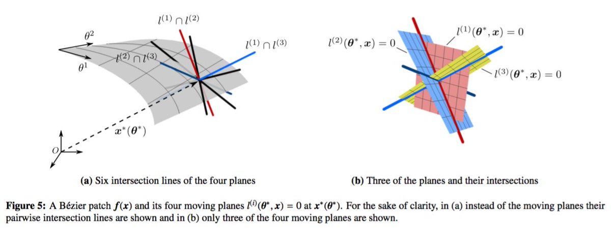 CSMLab's tweet photo. New preprint on "Interrogation of spline surfaces ... isogeometric design and analysis ... " by @XiaoXiao_CAM, Malcolm Sabin and @fehmiCirak: https://t.co/N9XWDARVtP. #iga #splines #implicitGeometry #algebraicGeometry https://t.co/jQcTDFrSDI