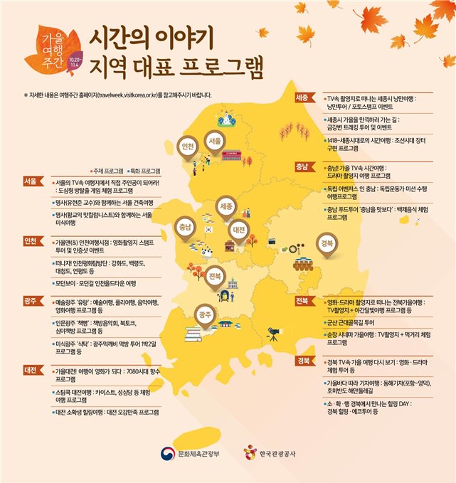 [ #2018가을여행주간]
10월 20일부터 11월 4일까지, 2018 #가을여행주간 이 계속됩니다🍁
여행하기 딱 좋은 시기에, 즐거운 추억을 더 많이 남기실 수 있도록 다양한 국내여행 프로그램을 준비했습니다🚶‍♂️
지역별로 대표 프로그램을 미리 확인해보세요!

▶자세히 보기 naver.me/F0kzLWqM
#문체부