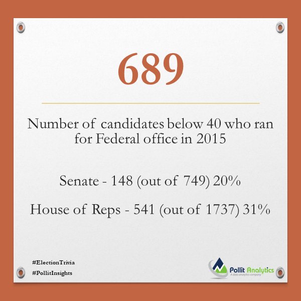 PollitAnalytics's tweet photo. TGIF
#Elections
#ElectionTrivia
#NotTooYoungToRun
#PollitAnalytics
#PollitAnalyticsElectionTrivia https://t.co/EJlBRO2far