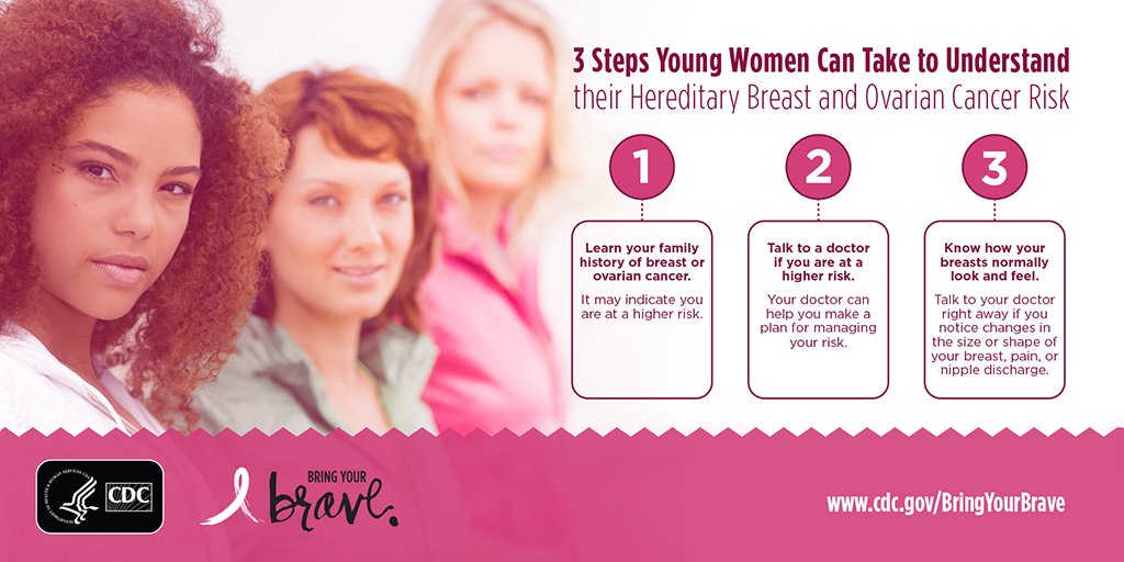 CDC_Cancer's tweet photo. Take these steps to learn more about your risk for hereditary breast and ovarian #cancer. https://t.co/Oxa8rmEru9 #BCAM18 #BCSM https://t.co/jY4K2KJc7t