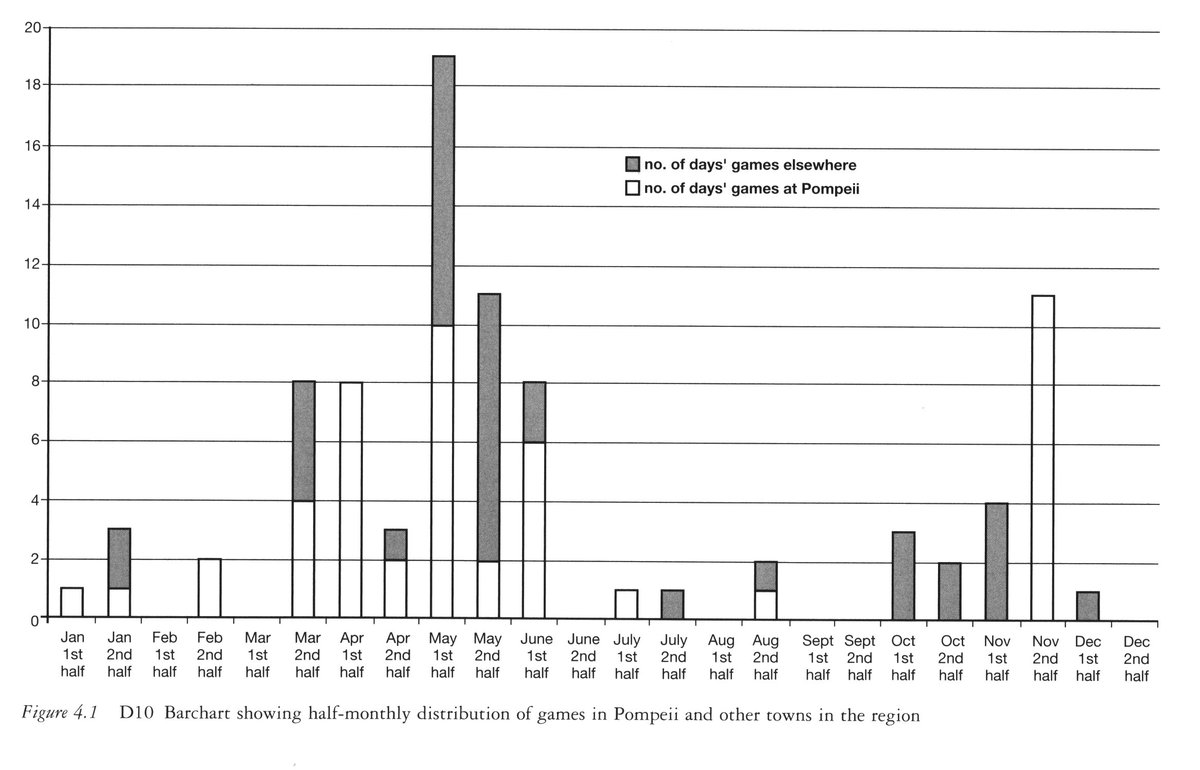 If we look at the months of these contests, we can see that most games cluster as harvest celebrations in late spring & early summerThere’s an oddly large number in October and November. Could some of these be temporary graffiti surviving due to October date of eruption?/17
