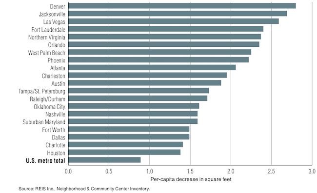 Denver tops retail square feet decline buff.ly/2J4YoBi #Denver #Retail