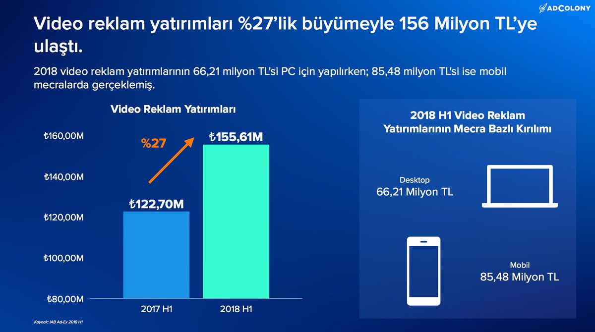 turkiye_dt's tweet photo. Türkiye’de video reklam yatırımları geçtiğimiz seneye göre %27 büyüdü! 🎬 Video yatırımlarının cihaz kırılımında ise mobil yine önde... #iabturkey #adex2018 Detayları sunumumuzda bulabilirsiniz: https://t.co/fbWQdHmZ1J https://t.co/P1yzzVGv1c