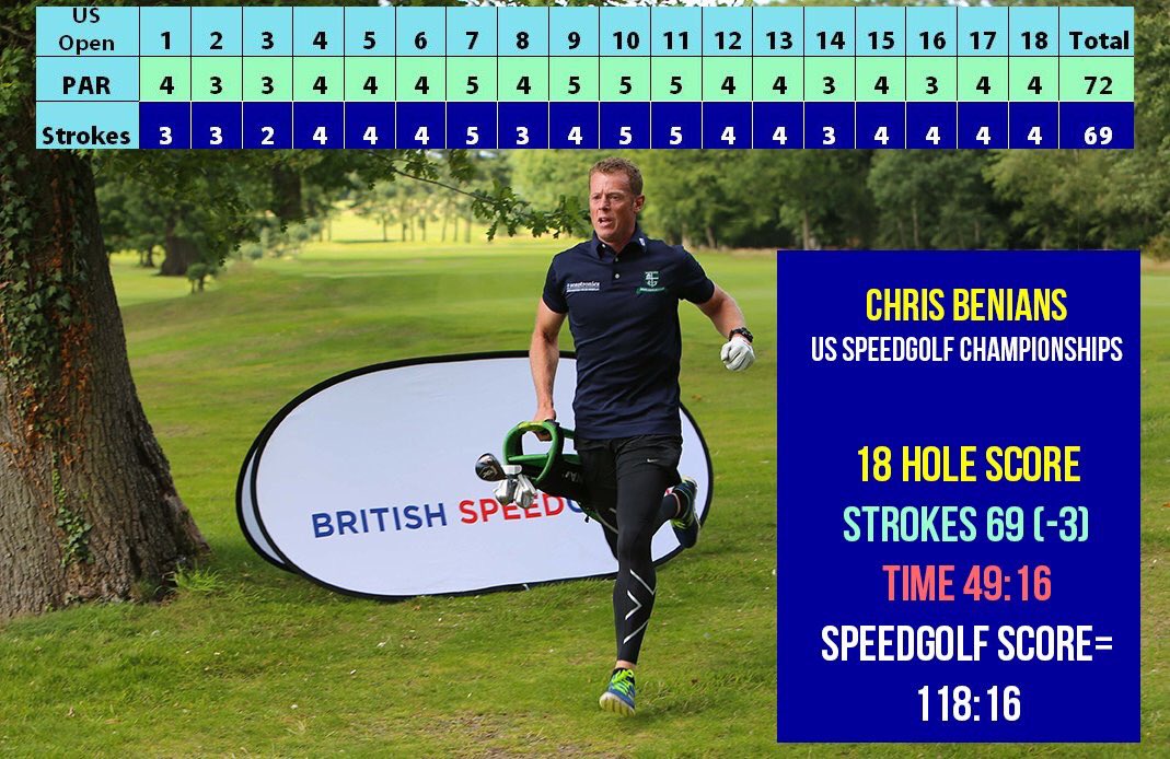 SpeedgolfChris's tweet photo. Sorry I didn't bring back the title,      I gave it my best shot!   HUGE thank you to everyone who helped me along the way ⛳️🏃👍 https://t.co/l8BliPRlNf