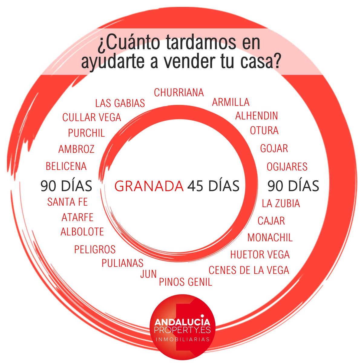 Seguimos cumpliendo objetivos y mejorando nuestras propias marcas. Sabes cuanto tiempo ⏰ tardamos en ayudarte a vender tu casa o piso en Granada o pueblos del cinturón? 🔝 #Granada #AndaluciaProperty #ClubInmobiliarioDeGranada ¿Piensas Diferente? 😊