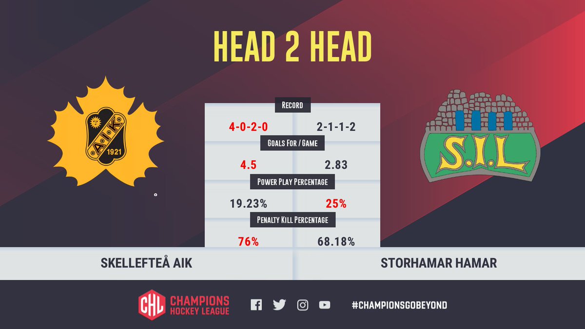 .<a href="/skelleftea_aik/">Skellefteå AIK</a> will face <a href="/StorhamarHockey/">Storhamar Hockey</a>!
#ChampionsGoBeyond