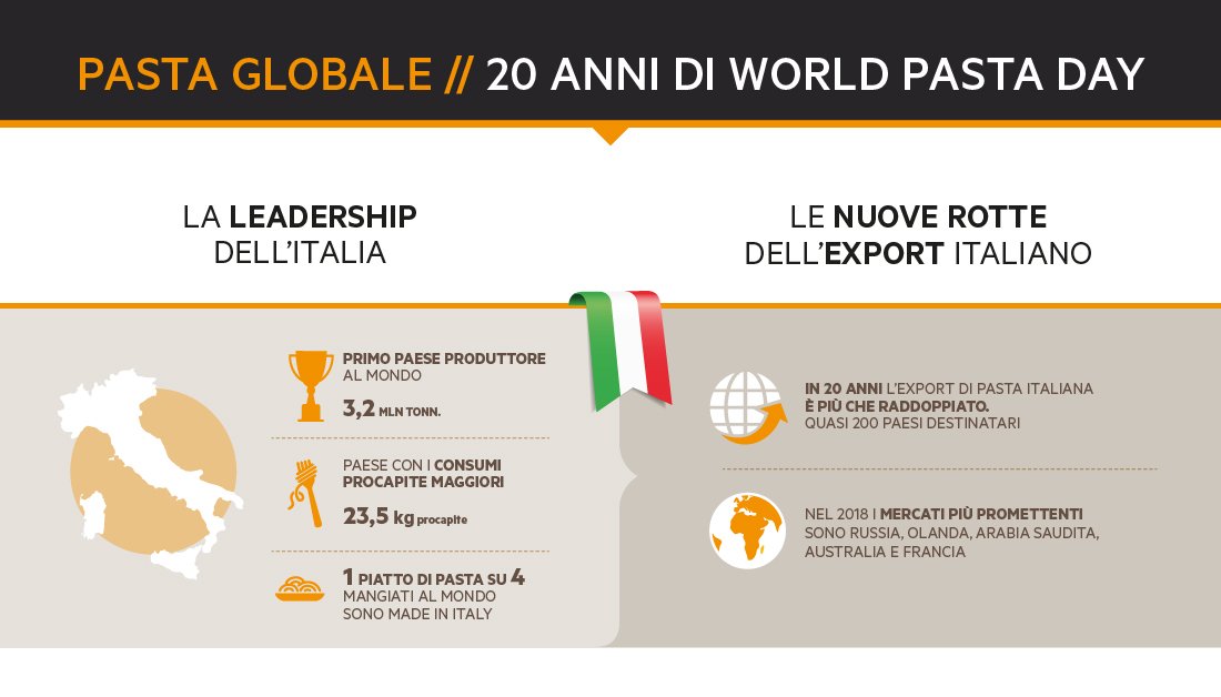 La produzione mondiale di pasta è aumentata del 63% in 20 anni: da 9,1 milioni a 14,8 milioni di t. I Paesi più ricettivi? Germania, UK, Francia, USA e Giappone #WorldPastaDay <a href="/cuochifuorisede/">LaCucinaDelFuorisede</a> <a href="/unbiscottoperdu/">Unbiscottoperdue</a> <a href="/saygoodITA/">saygood</a>