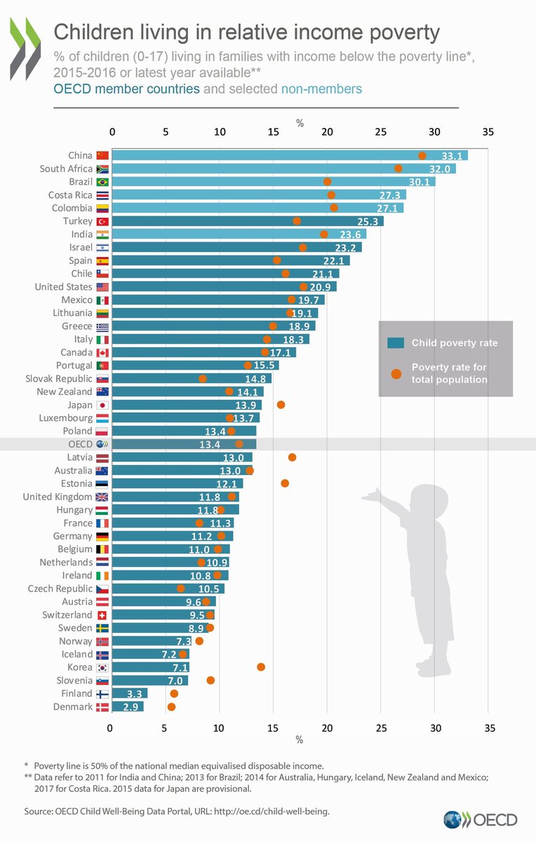 Turkey has one of the highest rates of children population living in relative income poverty. The interesting thing is the situation of Southern Europe countries which have still the highest levels of #childpoverty among European welfare states.