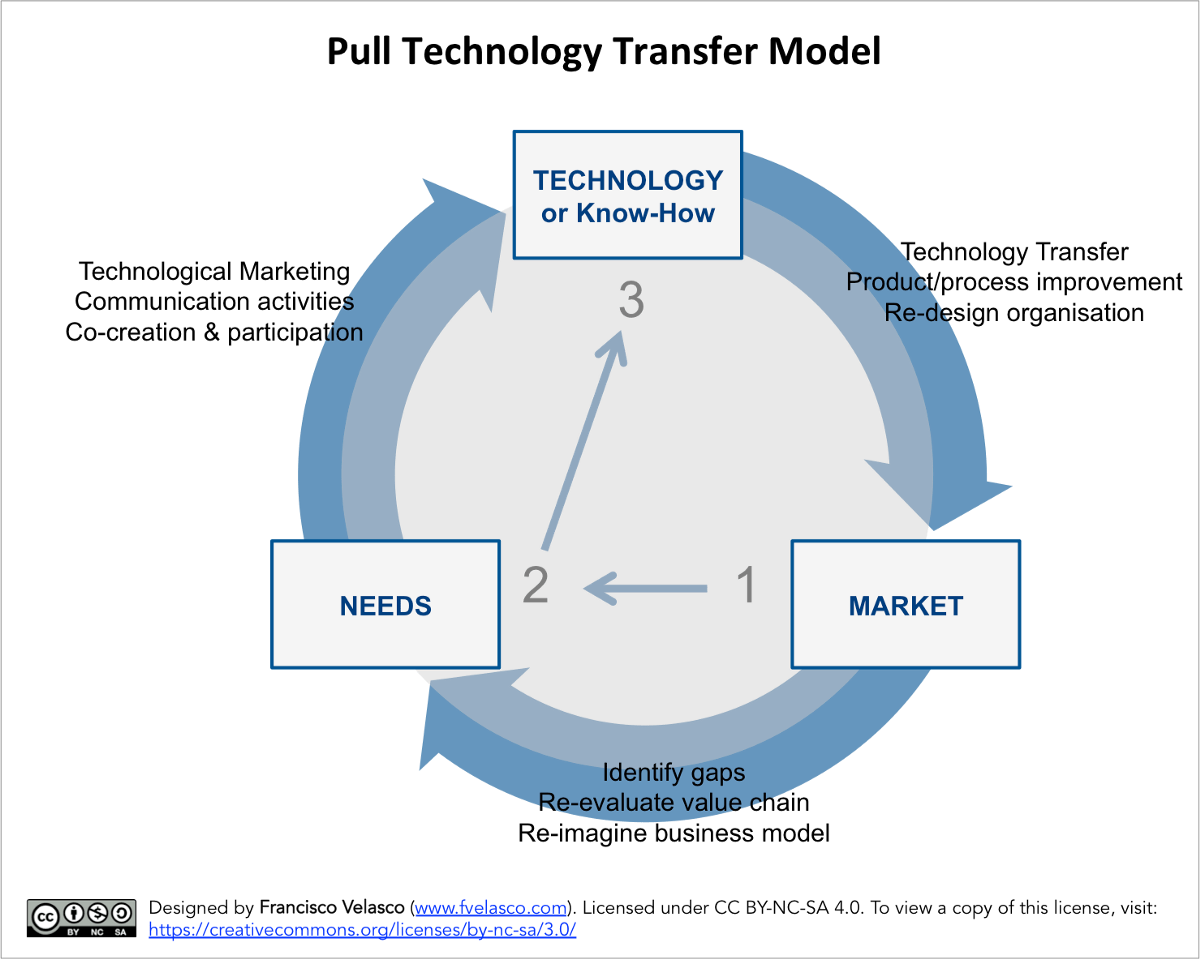 Rethinking Technology Transfer link.medium.com/C9UPIqMF8Q 
#openinnovation #openinnovations #Openinnovation #bestpractices #innovation #innovations #innovacion #innovationdesign #innovationmanagement #Chesbrough #techtransfer #technology