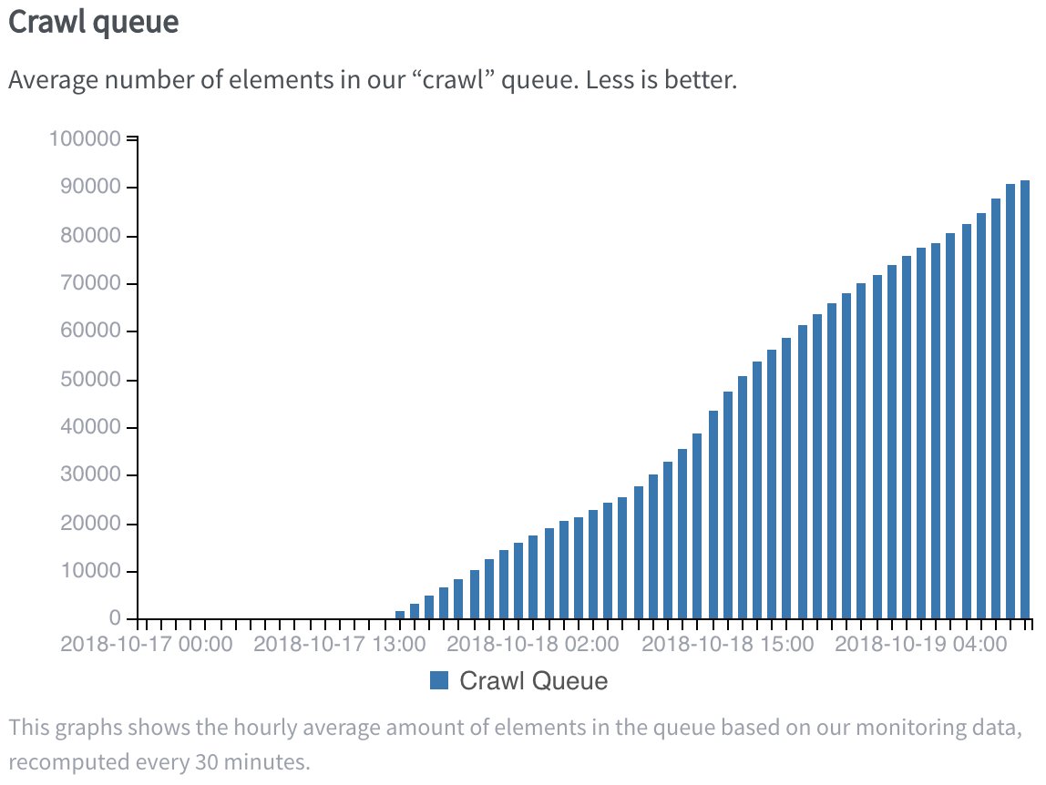 Voilà ce qui arrive quand on ne fait pas suffisamment attention à une mise à jour ... Les files d'attentes sont en train d'être vidées progressivement et on va trouver une solution pour éviter que ça se reproduise.