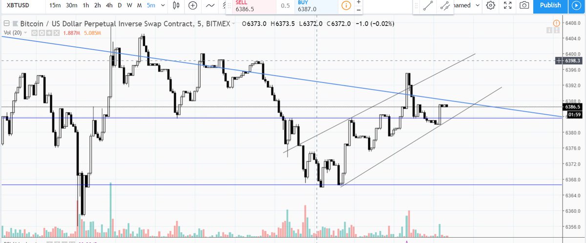 CryptoReady's tweet image. So local support did hold and I cautiously went long. $BTC seems to be in the process of beginning a new uptrend. However, 6.4k remains the main battle for both bears and bulls. I have a hunch bulls will push through it today