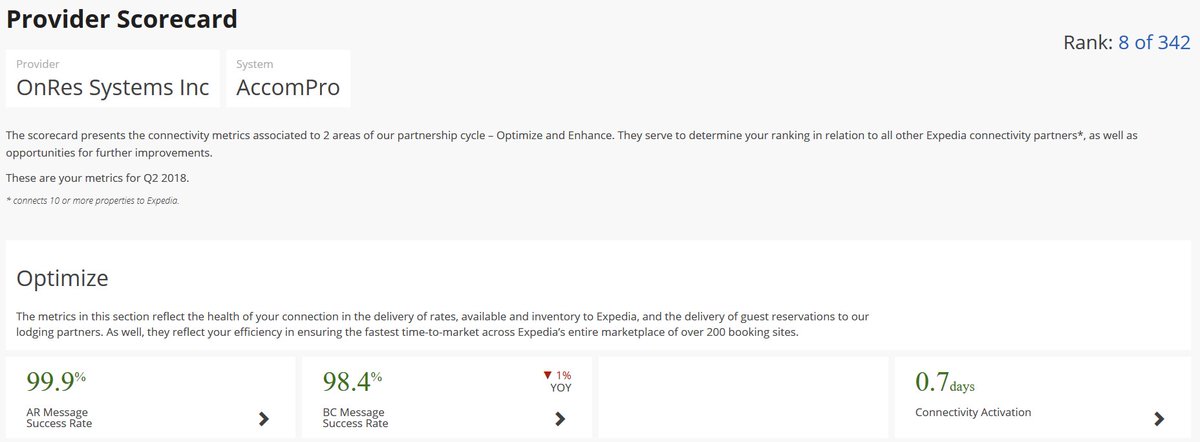 onres's tweet image. OnRes is pleased to announce we are rated #8 in the World out of 342 Connectivity Providers with Expedia! #OnRes #ChannelManagement