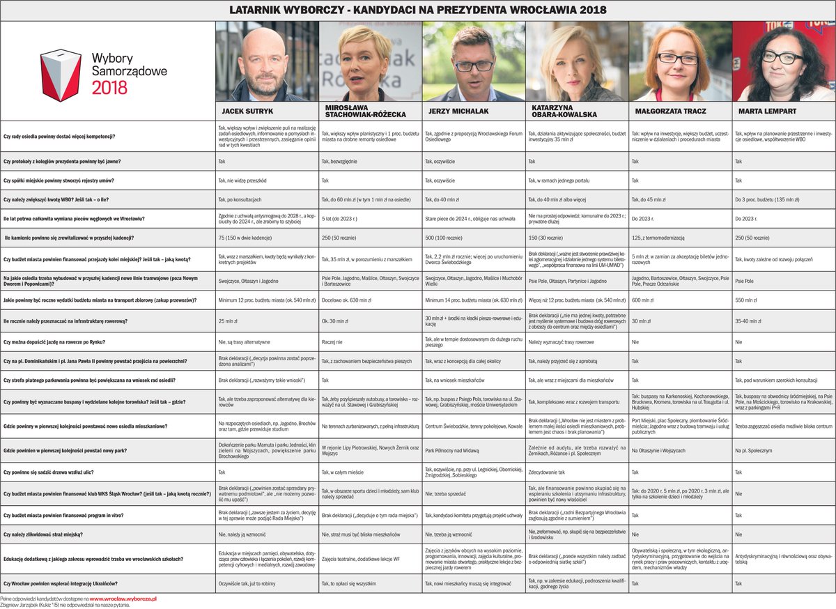 Jakby ktoś jeszcze przed ciszą chciał poczytać o pomysłach kandydatów we Wrocławiu, polecam nasz latarnik wyborczy:
Odpowiadali: <a href="/SutrykJacek/">Jacek Sutryk</a>, <a href="/RozeckaPL/">StachowiakRóżecka 🌹</a>, <a href="/MichalakJerzy/">Jerzy Michalak</a>, <a href="/KatarzynaObara/">Katarzyna Obara</a>, <a href="/GoTracz/">Małgorzata Tracz</a>, <a href="/martalempart/">Marta Lempart</a> 
Tutaj pełne odpowiedzi -> wroclaw.wyborcza.pl/wroclaw/7,3577…