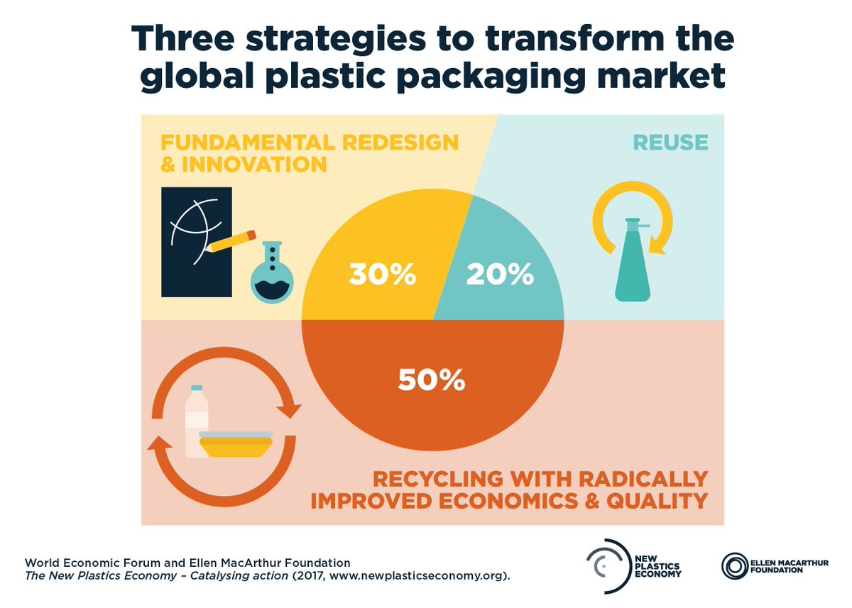 Three distinct strategies published by <a href="/NewPlasticsEcon/">New Plastics Economy</a> and endorsed by 40+ industry leaders. Full story here: newplasticseconomy.org/publications/r…