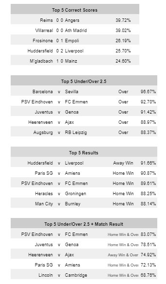 This weekends fixtures are now up! 94 games across Europe analysed! Here are the top 5 picks from each category, check out the rest at mattsfootballstats.com