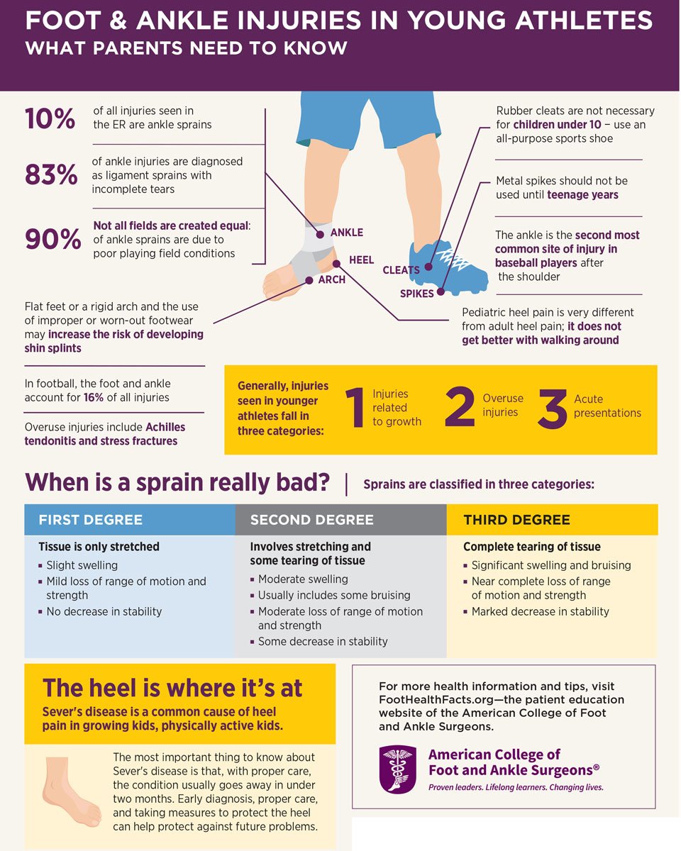 FootHealthFacts's tweet photo. Parents, get the #FootHealthFacts on foot &amp; ankle injuries in young athletes who play field sports. https://t.co/9rrLnveska https://t.co/TtRAXQi9h7