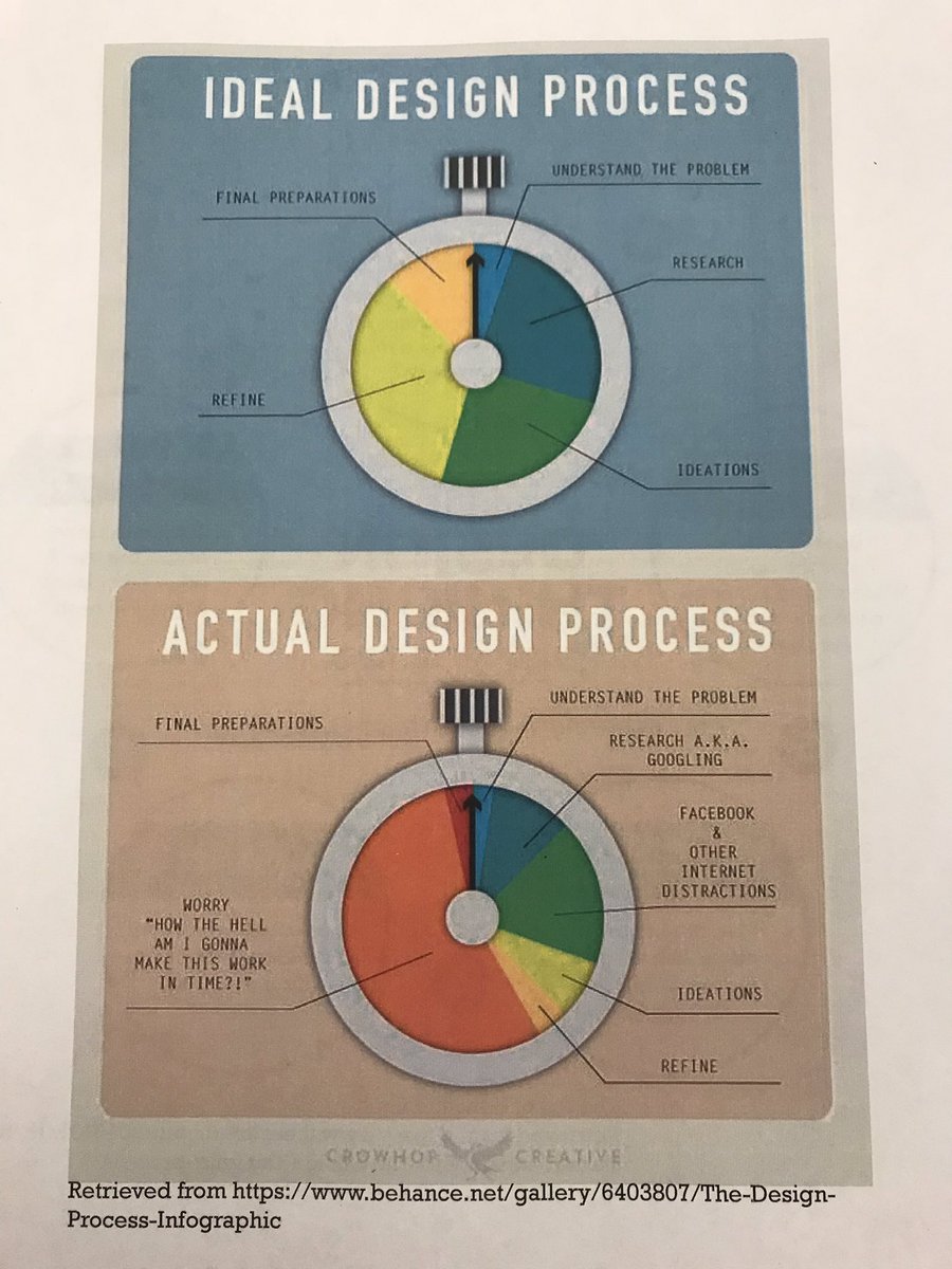 hmeceducator's tweet photo. THESA Conference 2018 - Weaving Indigenous Perspectives
Session 1 - Clothing for Wear w/Heather Clark from @KwantlenU
Design Thinking - what the ideal process is vs what we/Ss are actually putting in practice.
#THESA2018 #PSADay #designthinking #designprocess https://t.co/e77mJQFcgv