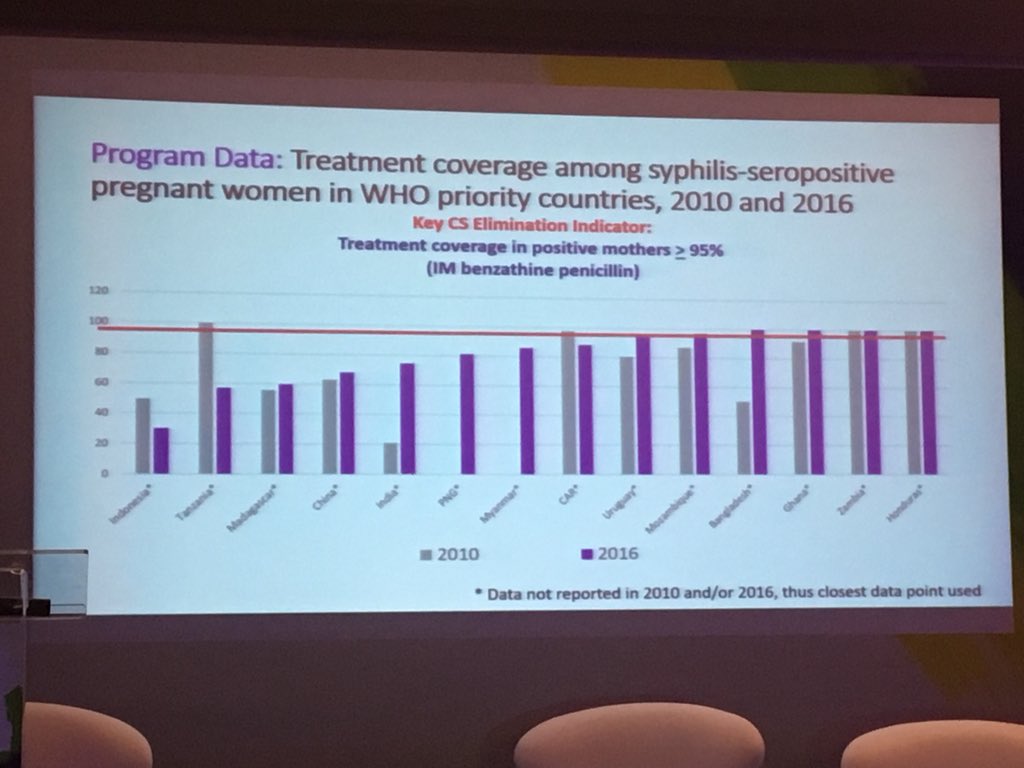 HRPresearch's tweet photo. Looking at screening and treatment for #syphilis in WHO priority counties. @broutet_n @chou_dc #FIFO2018 https://t.co/2WmlO8tFod