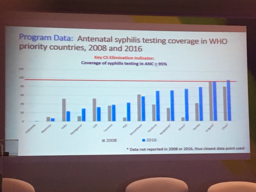 HRPresearch's tweet photo. Looking at screening and treatment for #syphilis in WHO priority counties. @broutet_n @chou_dc #FIFO2018 https://t.co/2WmlO8tFod