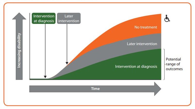 Early treatment can make a big difference to long-term prognosis in #MultipleSclerosis msbrainhealth.org/referral-and-d… #MS