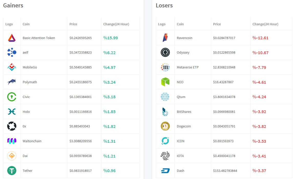 Cryptoversial's tweet image. Gainers &amp;amp; Losers of the day : 
🍏 $BAT, $ELF, $MGO, $POLY, $CVC, $HOT, $ZRX, $WTC
🍎 $RVN, $OCN, $ETP, $NEO, $QTUM, $BTS, $DOGE, $ICX, $MIOTA, $DASH...