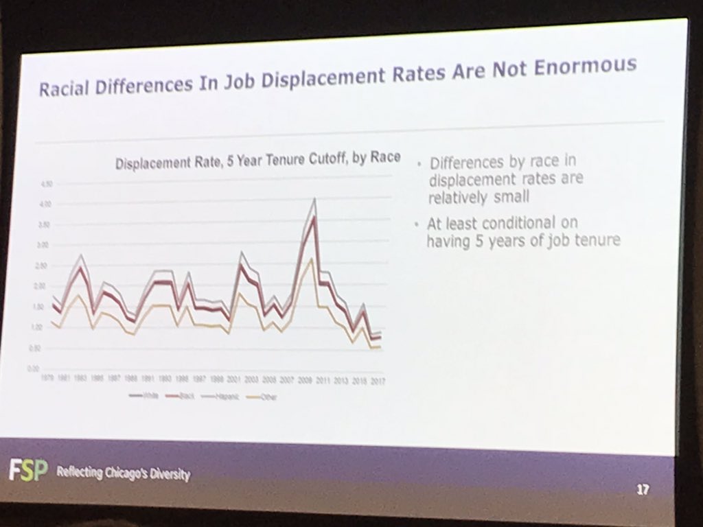 imageorreality2's tweet photo. @FSPChicago Dan Sullivan of the Fed Rsv Bank if Chi tells summit that there’s a relatively low amount of job disruption due 2 technology . #DiscoverFSP https://t.co/CM7NcvSsPO