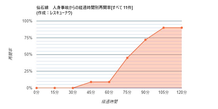 人身事故 仙石 線 【人身事故】仙石線「陸前山下駅」で人身事故・運転見合わせ｜現場はどこ？運転再開はいつ？現場の動画・画像・写真まとめ(2021年5月26日)