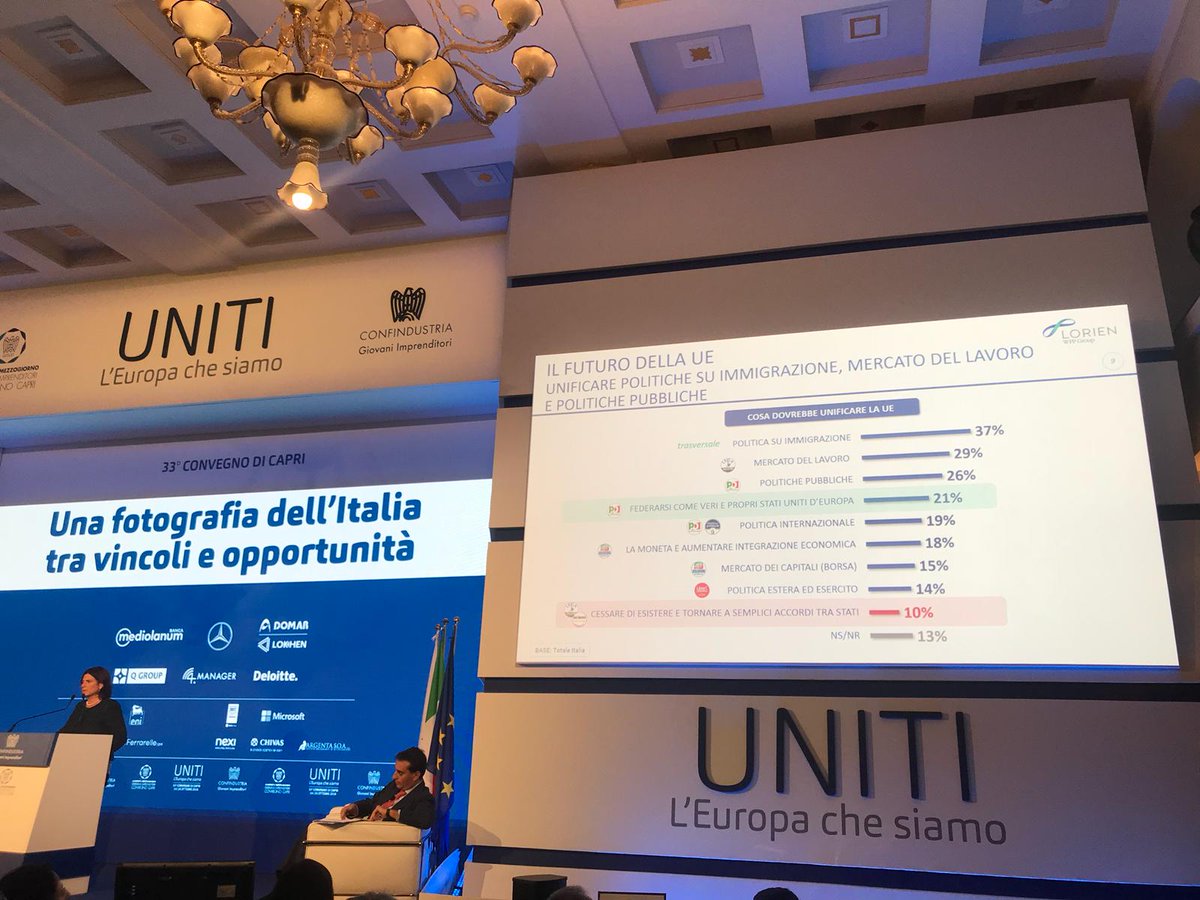 Secondo gli italiani in futuro l’UE dovrà occuparsi in particolare dell’unificazione delle politiche sull’immigrazione e della creazione in un unico mercato del lavoro. Solo il 10% degli intervistati vede come prospettiva futura la fine dell’UE - <a href="/Lorien_Cons/">Lorien Consulting</a> a #Capri18 #Uniti