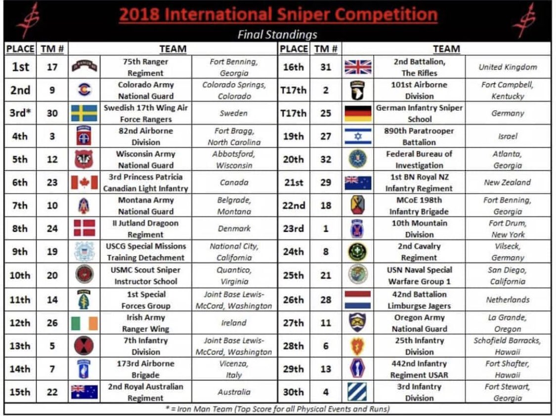 Flygbasjägarna från Blekinge Flygflottilj F17 tar alltså ett Brons i VM. Bäst i Europa och TREDJE BÄST I VÄRLDEN i prickskytte.
Helvete vad snyggt jobbat grabbar!
#svfm #InternationalSniperCompetition