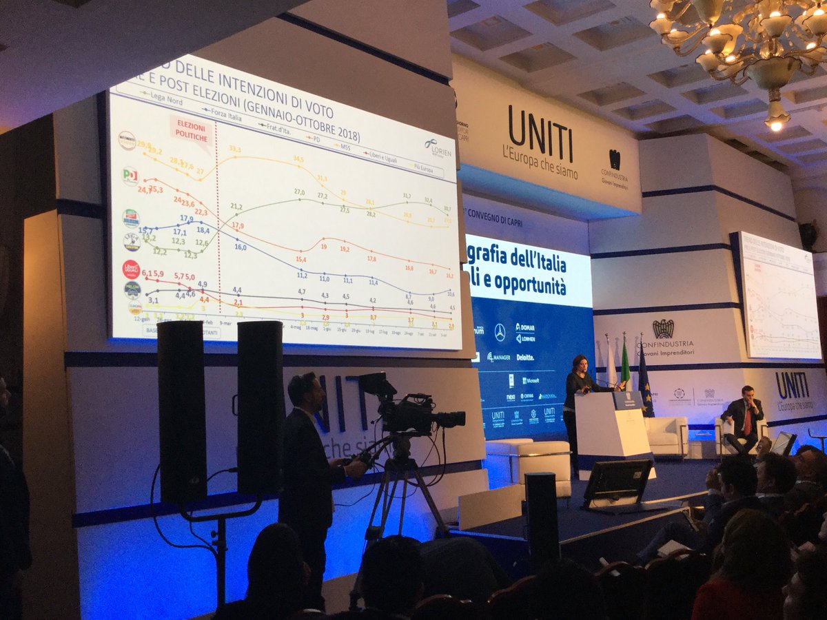 Se si votasse oggi #lega e #5stelle sarebbero ancora più forti #uniti #capri18 @giconfindustria @wegisud @elenamelchioni @lorien_cons