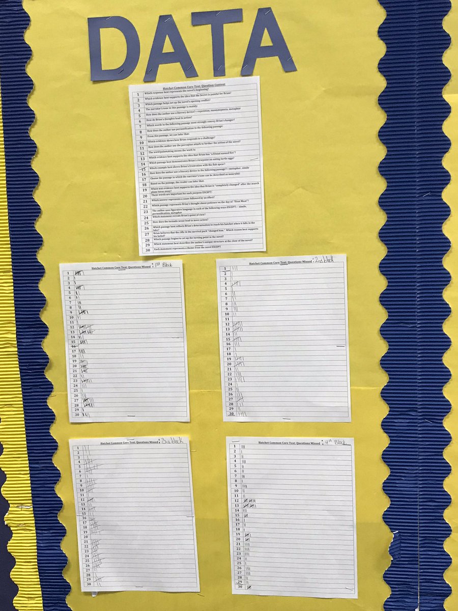 MsSeeneyTweets's tweet photo. Trying something new with my #databoard! I tallied which questions were marked wrong on their #Hatchet unit tests. According to the #data, we need to work on analyzing textual evidence and #vocabulary. https://t.co/NjtDZeDQLe