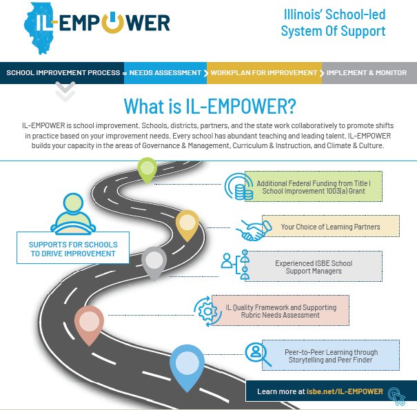 What is IL-EMPOWER? 

IL-EMPOWER is school improvement. Schools, districts, partners, and the state work collaboratively to promote shifts in practice based on your improvement needs. Learn more at isbe.net/Documents/ISBE….