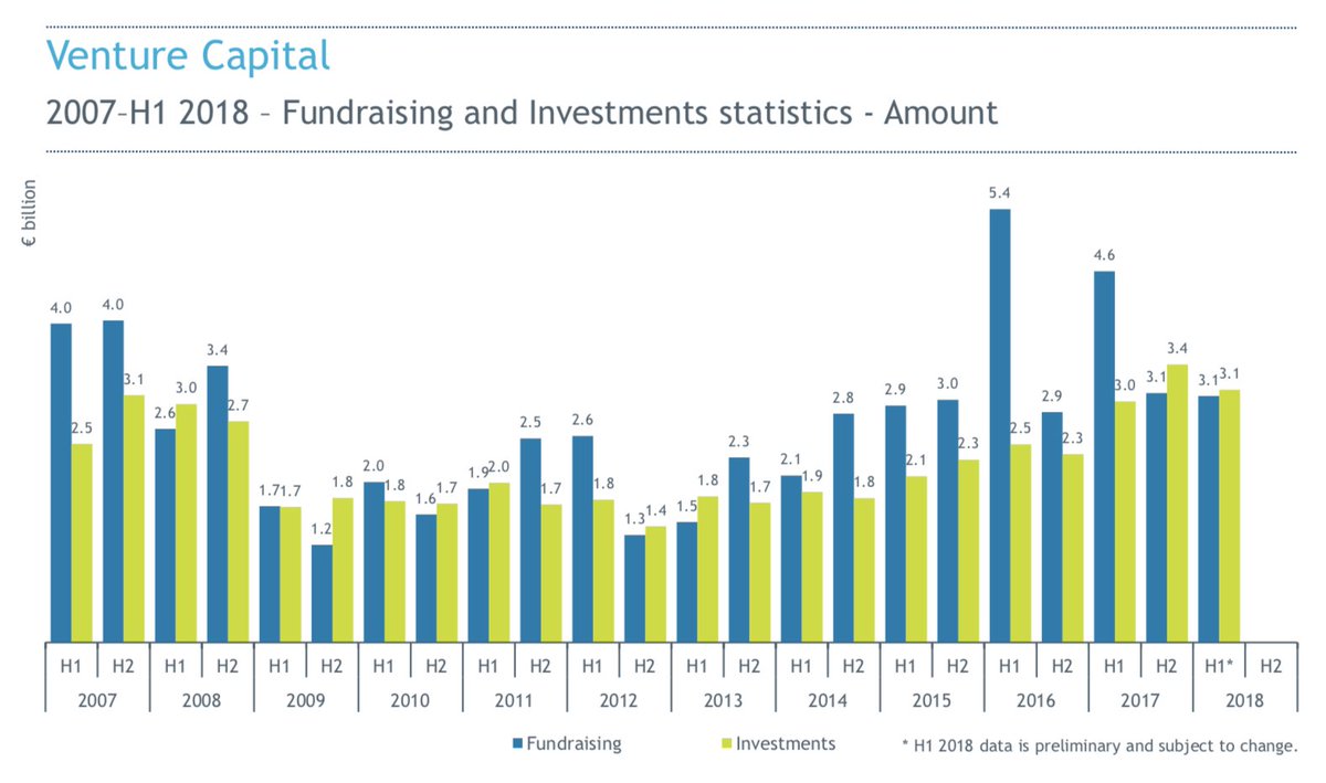 InvestEuropeEU's tweet photo. Venture capital has now raised almost €11bn in new funding for start-ups in Europe since the start of 2017. Find out more: https://t.co/7qvk9CuAAR #VCForum2018 #VCF18 https://t.co/YT3PicZRg8