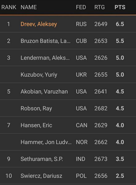 Chess__News's tweet photo. Dreev: "No, I don't want to say that my opponents can't play endgames, but still..." https://t.co/0tbr8zLXNU #FallChessClassic https://t.co/aslcO1hXlt