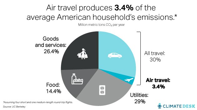 @levelsio (@levelsio) on Twitter photo <a href="/reimertz/">Piérre Reimertz</a> If you want to help reduce emissions try not driving a car (30%), using less electricity (29%), buying less stuff you don’t need (26.4%) and eating less (meat) (14.4%).
Air planes (3.4%) are not the enemy. <a href="/reimertz/">Piérre Reimertz</a> If you want to help reduce emissions try not driving a car (30%), using less electricity (29%), buying less stuff you don’t need (26.4%) and eating less (meat) (14.4%).
Air planes (3.4%) are not the enemy.