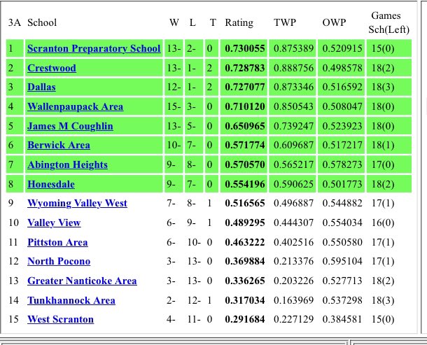 kbalzart's tweet image. Districts, here we come! #scrantonprep #scrantonprepsoccer 💜⚽️💛