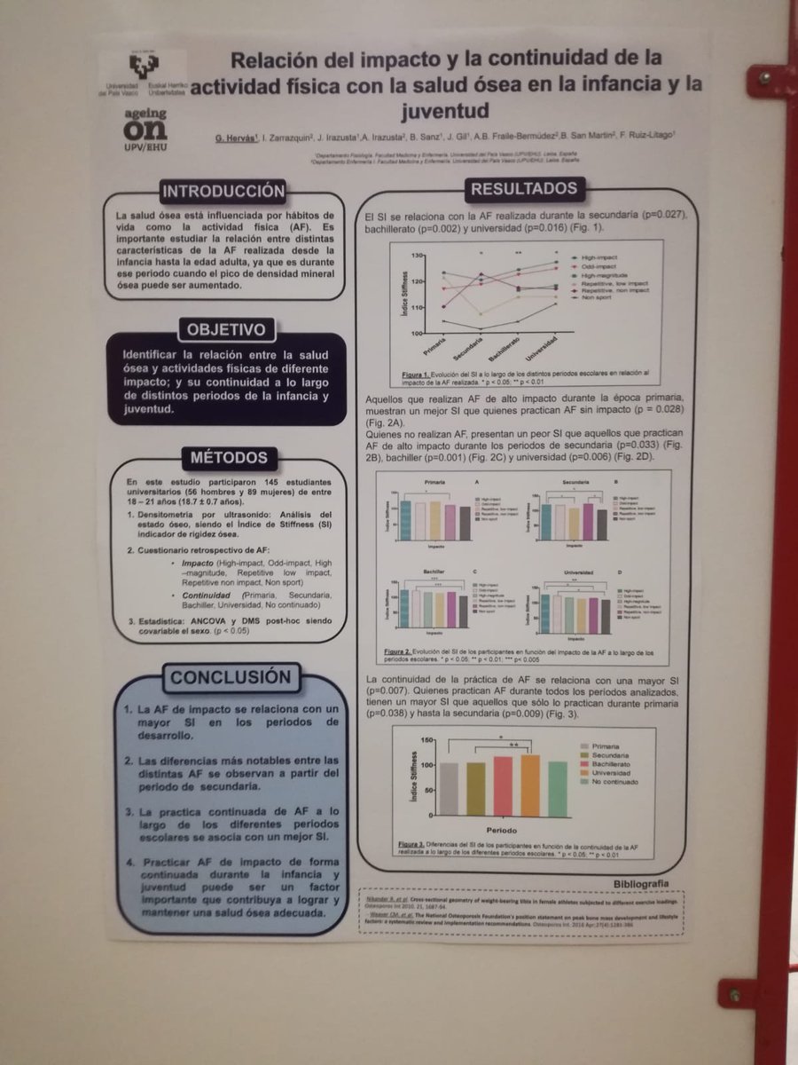 atxikimenduz's tweet photo. Practicar actividad física de impacto de forma continuada durante la infancia y juventud puede ser un factor importante que contribuya a lograr y mantener una salud adecuada.

#AgeingOn 
#exernet2018 
@Gotzone_H 
@irazusta_jon @IdoiaZarrazkin @Fatimar_8 https://t.co/le6TFe8Gah