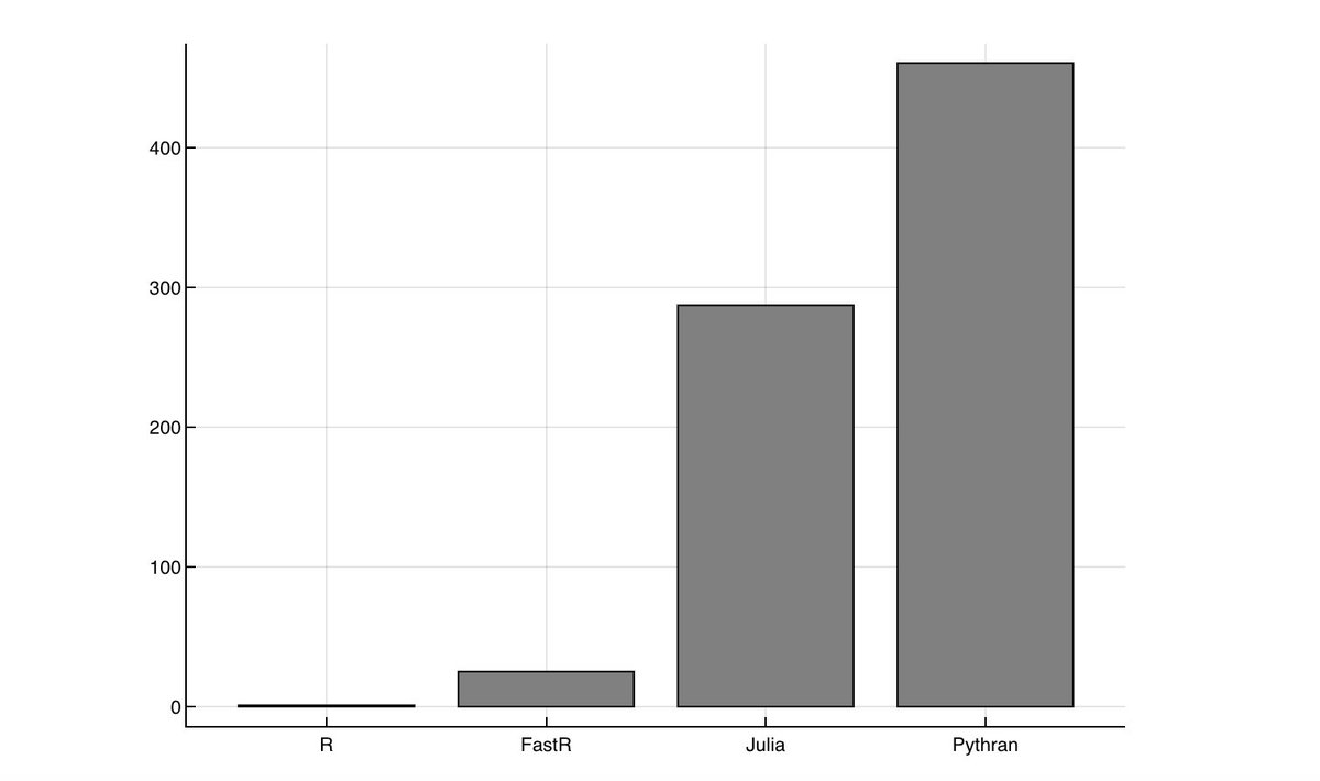SylvainCorlay's tweet image. Good idea, we should have tried with #clang. It turns out #pythran gets really faster with clang.