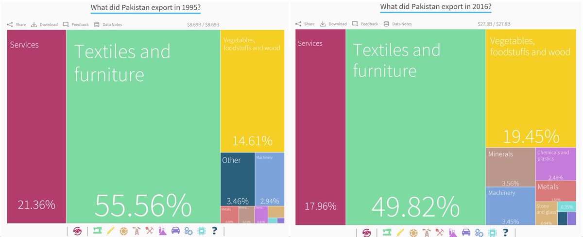 Not much has changed, except the bottom line. #Pakistan needs to diversify its exports to grow!!!
<a href="/Atlas_Facts/">Atlas Facts</a> <a href="/ricardo_hausman/">Ricardo Hausmann</a> <a href="/Asad_Umar/">Asad Umar</a> <a href="/ImranKhanPTI/">Imran Khan</a>