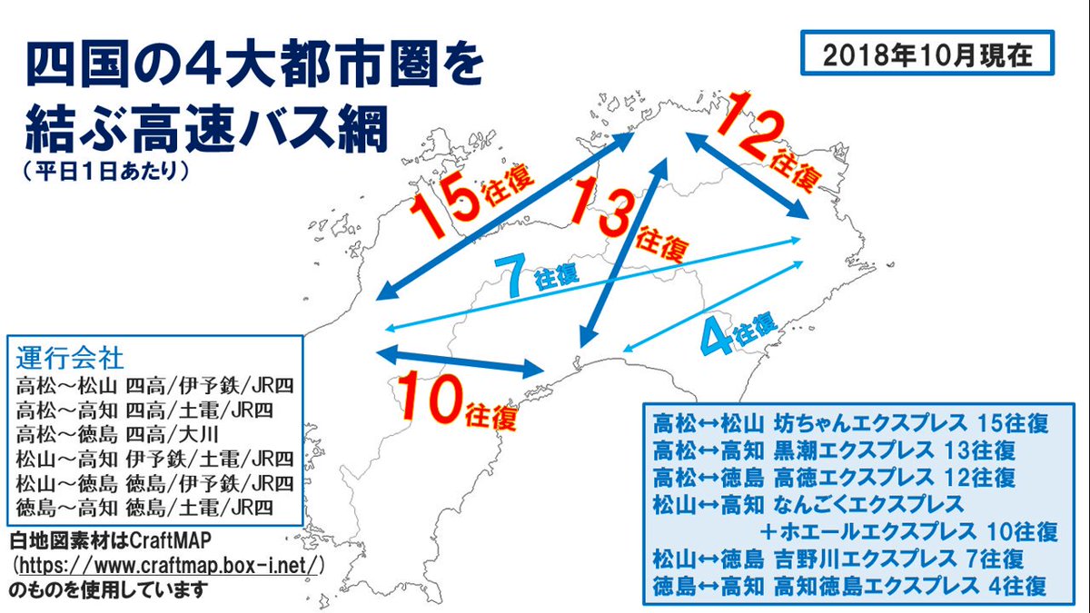 ルートマスター 四国の県庁所在地どうしを結ぶ高速バスのうち 最も便数が多い路線はどれでしょうか 正解は毎日15往復が運行されている高松 松山線でした こんな指標からも高松の優位性が伺えますね 鉄道vsバス