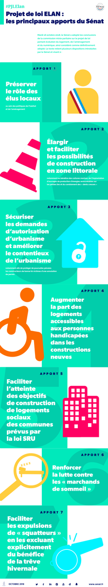 Senat's tweet photo. ✅ #PJLElan : Mardi 16 octobre 2018, le #Sénat a adopté les conclusions de la #CMP sur le projet de loi portant évolution du logement, de l'aménagement et du numérique
👉https://t.co/rit5gsGwTI 
Le texte retient plusieurs dispositions introduites par le Sénat ⤵ https://t.co/zkfrONocHF
