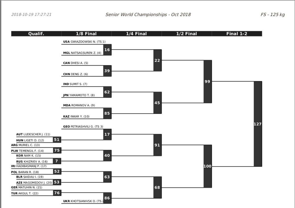 Freestyle 61kg, 74kg, 86kg, and 125kg #BudaWrestle2018 brackets.